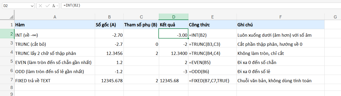 làm tròn số bằng hàm TRUNC và INT