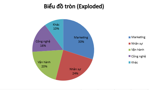 biểu đồ tròn với các giá trị nhỏ thành giá trị khác