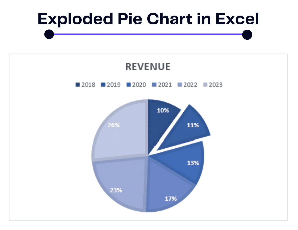 biểu đồ tròng Exploded Pie