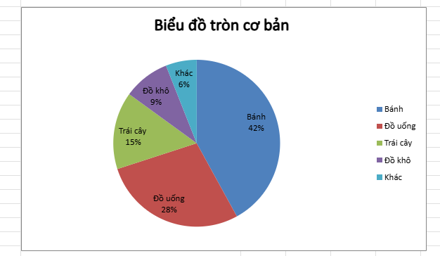 cách tạo biểu đồ tròn cơ bản