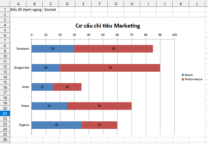biểu đồ thanh ngang cơ cấu thành phần
