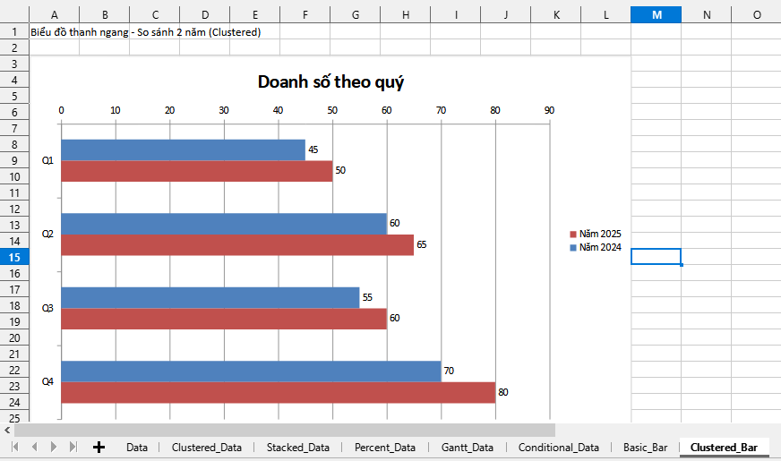 biểu đồ thanh ngang so sánh 2 năm