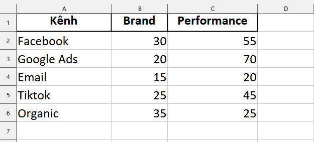 dữ liệu tạo biểu đồ ngang gồm cơ cấu thành phần