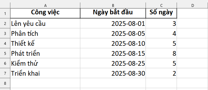 dữ liệu tạo gantt bằng biểu đồ ngang