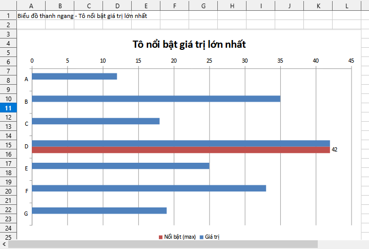 tô nổi bật giá trị lớn nhất trong biểu đồ ngang