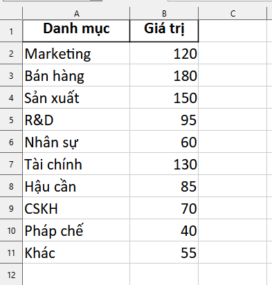 ví dụ bảng dữ liệu cho biểu đồ thanh ngang