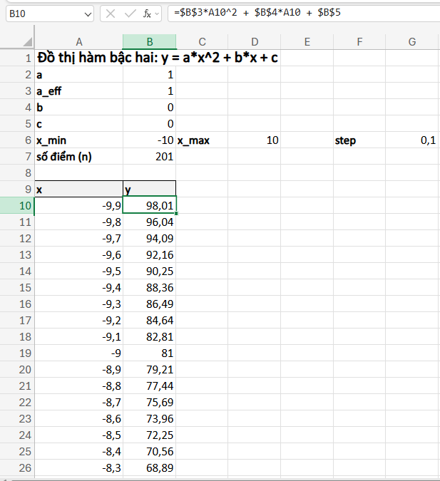 bảng dữ liệu biểu đồ hàm số y=ax2 + bx + c