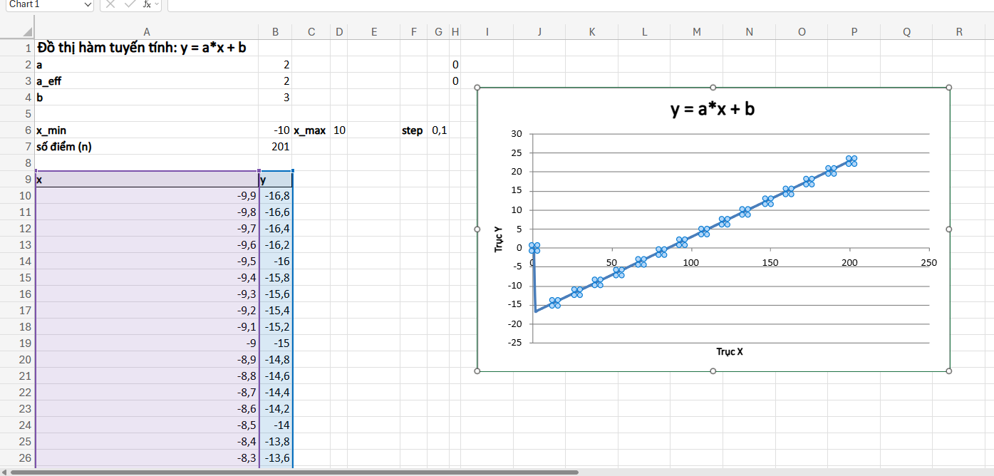 ví dụ minh họa biểu đồ tuyến tính trong Excel