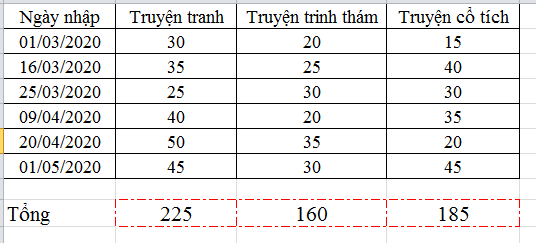 Hướng dẫn tạo viền tự động cho ô chứa giá trị trong Excel Hướng dẫn tạo viền tự động cho ô chứa giá trị trong Excel