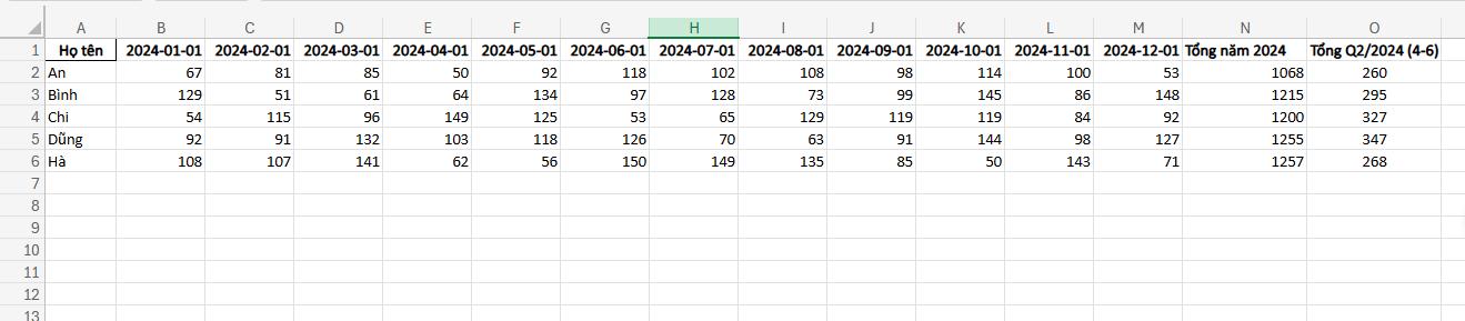 bảng dữ liệu doanh thu theo ngày