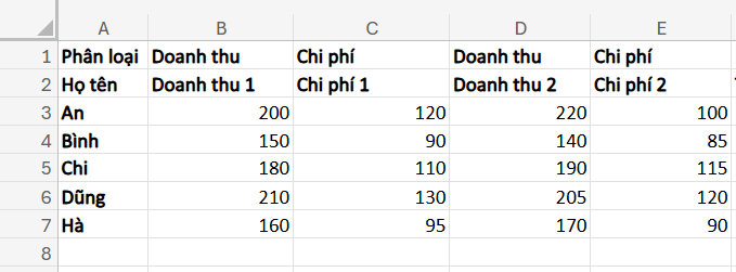 bảng dữ liệu doanh thu và chi phí