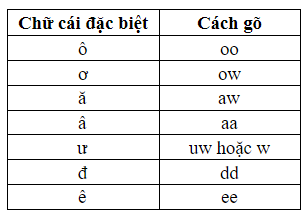 Cách sử dụng và phân biệt các kiểu gõ tiếng Việt trên máy tính