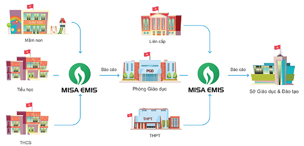 Mô hình quản lý giáo dục các cấp của MISA EMIS