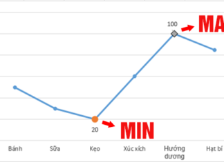 Cách đánh dấu nhanh điểm Min, Max trên biểu đồ trong Excel