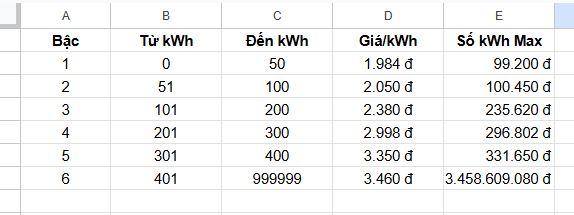 tính số tiền tối đa ở mỗi bậc