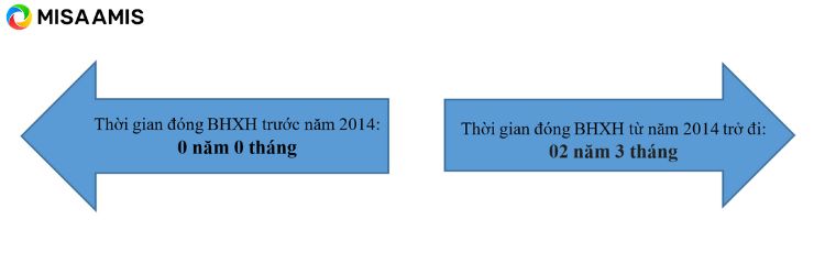 Thời gian đóng BHXH 