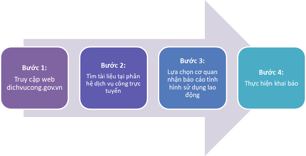 Các bước nộp báo cáo tình hình sử dụng lao động