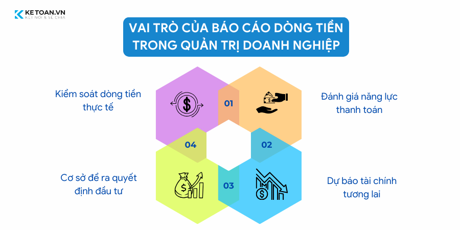 Vai trò của báo cáo dòng tiền trong quản trị doanh nghiệp