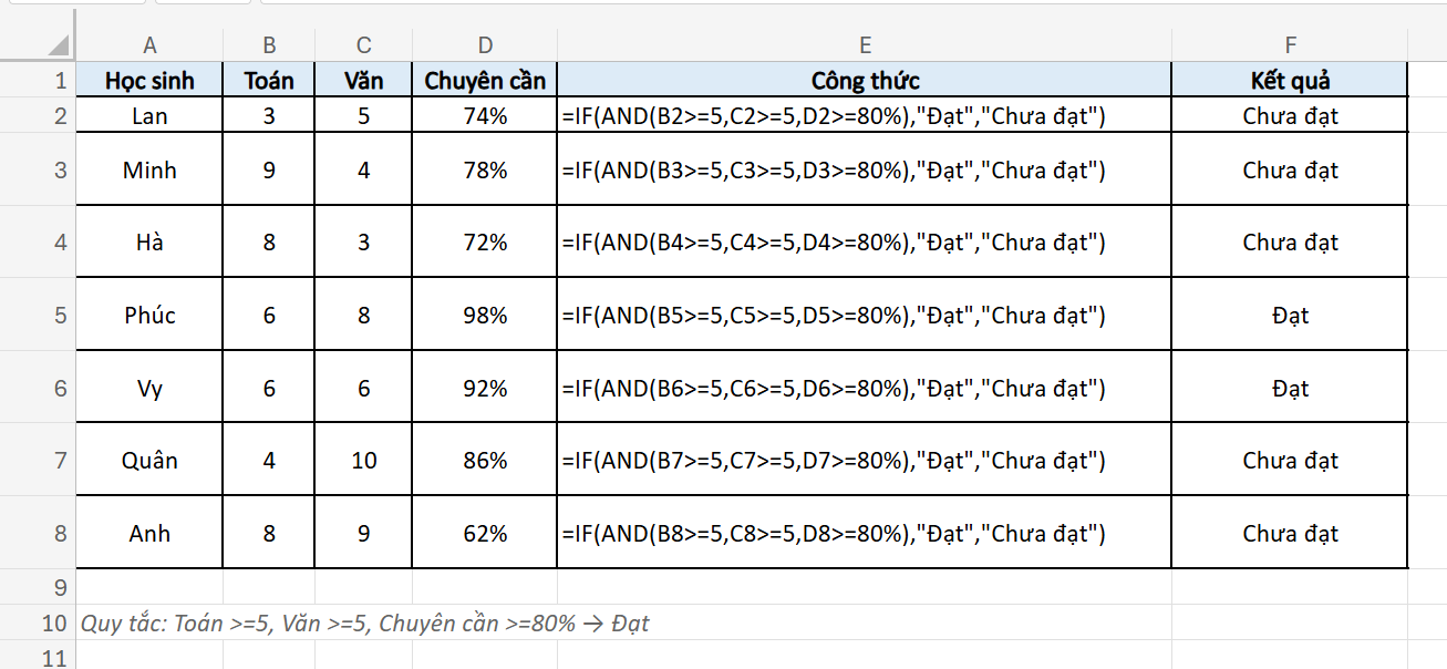 cách sử dụng hàm AND với hàm IF