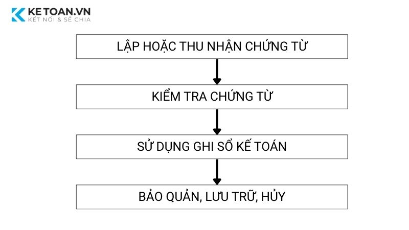 Chứng từ kế toán là gì 