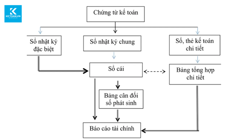 Quy trình ghi sổ cái theo hình thức nhật ký chung