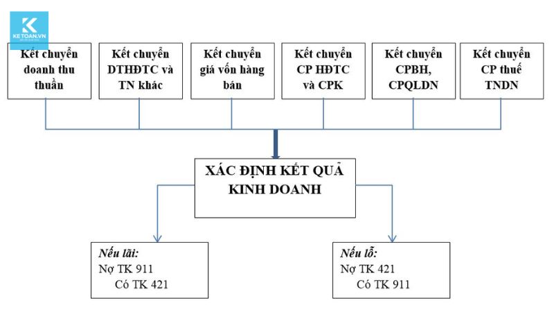 kế toán bán hàng và xác định kết quả kinh doanh