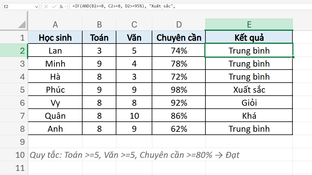 xếp hạng loại điểm với hàm IF và hàm AND