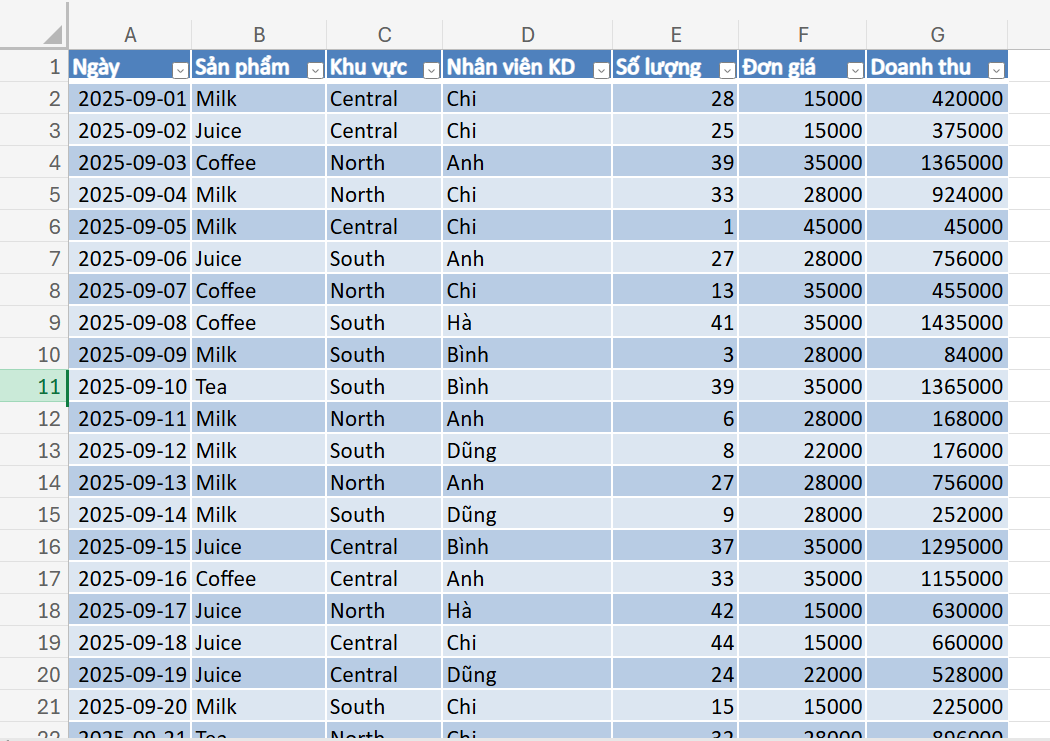 bảng dữ liệu mẫu để sử dụng hàm SUMIF