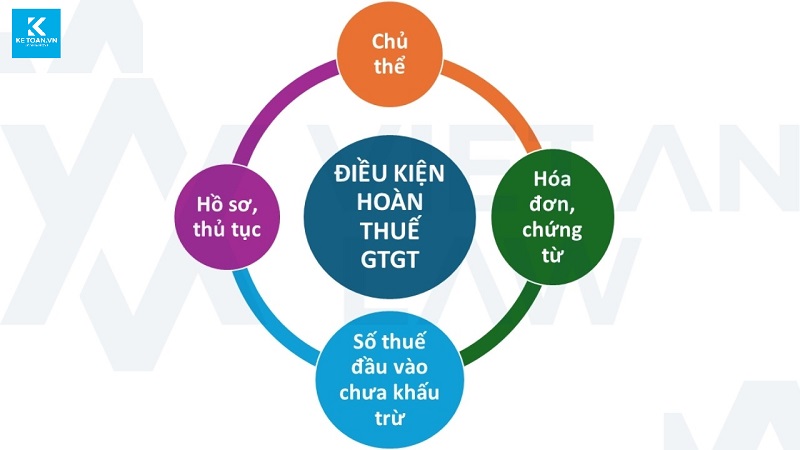 hoàn thuế giá trị gia tăng