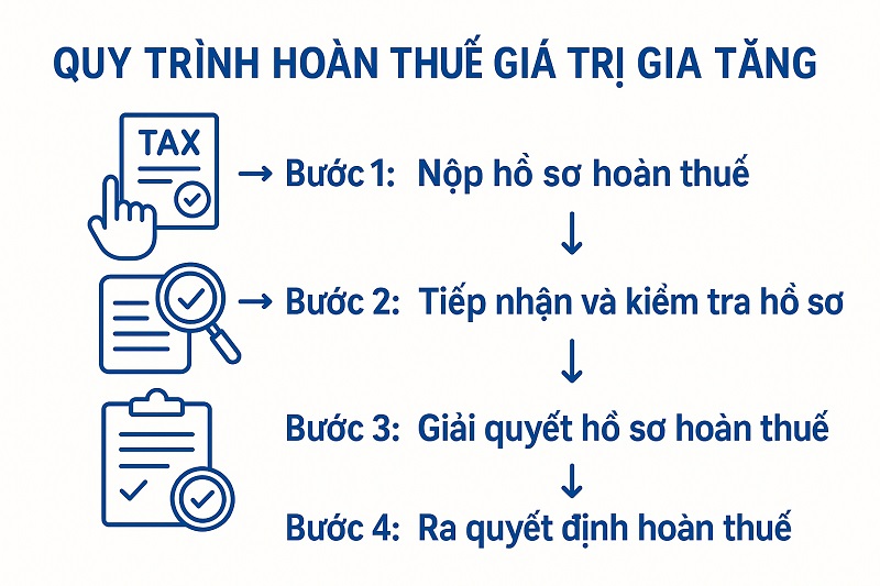 hoàn thuế giá trị gia tăng