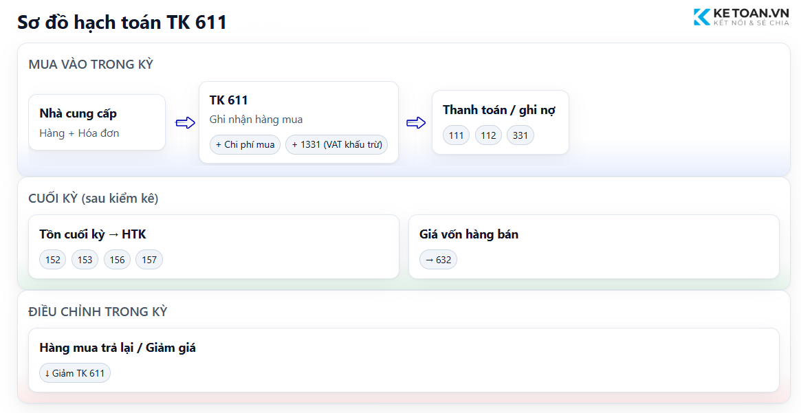 sơ đồ hạch toán tài khoản 611