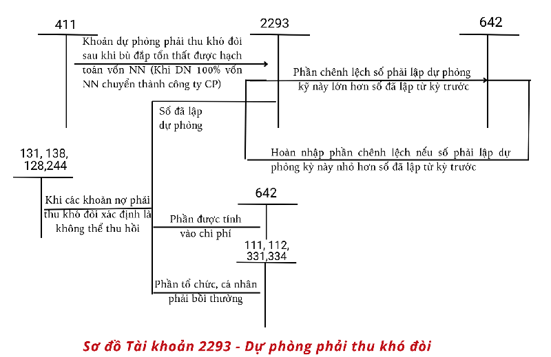 trích lập dự phòng phải thu khó đòi
