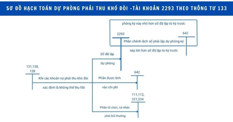 trích lập dự phòng phải thu khó đòi