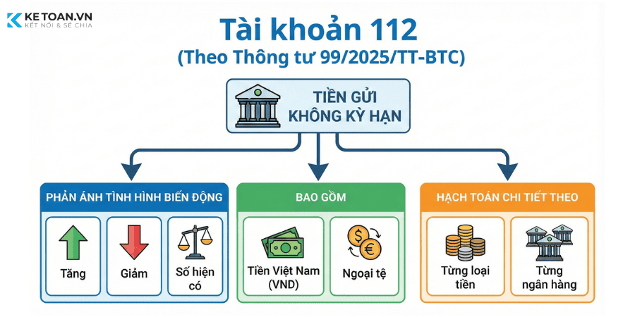 Tài khoản 112 là tài khoản tiền gửi không kỳ hạn