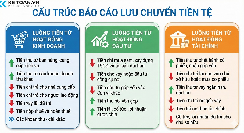 báo cáo lưu chuyển tiền tệ