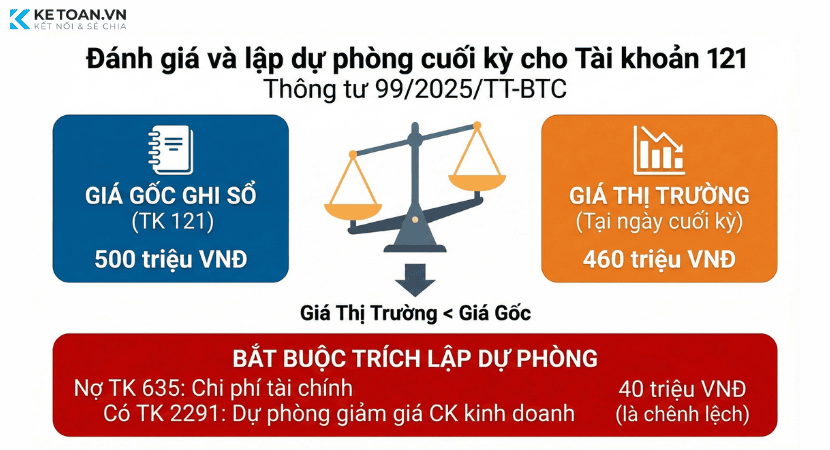 các lập dự phòng cho tài khoản 121 theo thông tư 99