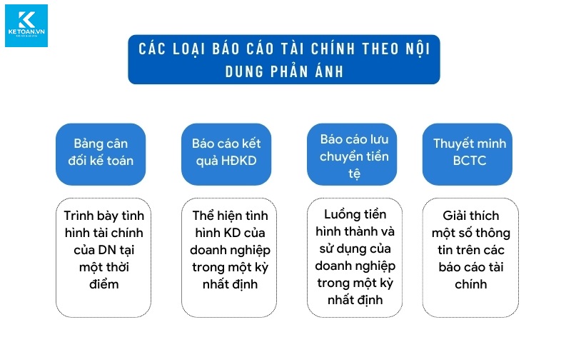 các loại báo cáo tài chính