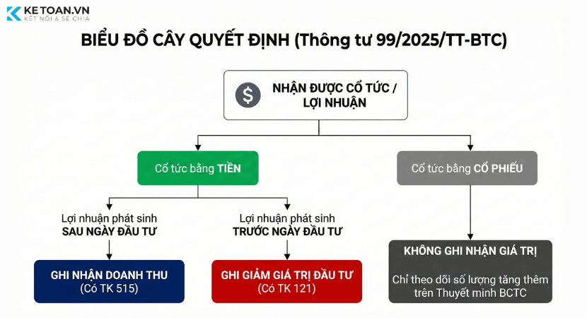 cách hạch toán cổ tức, lợi nhuận theo thông tư 121 chứng khoán kinh doanh