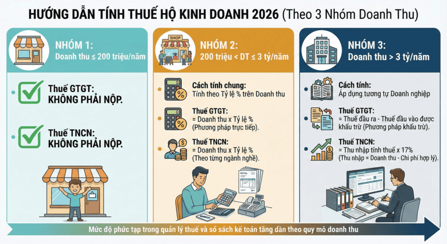 cách tính thuế hộ kinh doanh theo 3 nhóm dựa trên doanh thu