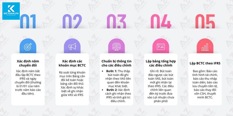 chuyển đổi báo cáo tài chính từ vas sang ifrs