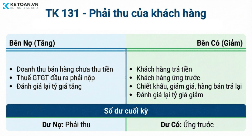 kết cấu tài khoản 131