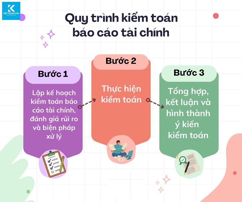 kiểm toán báo cáo tài chính