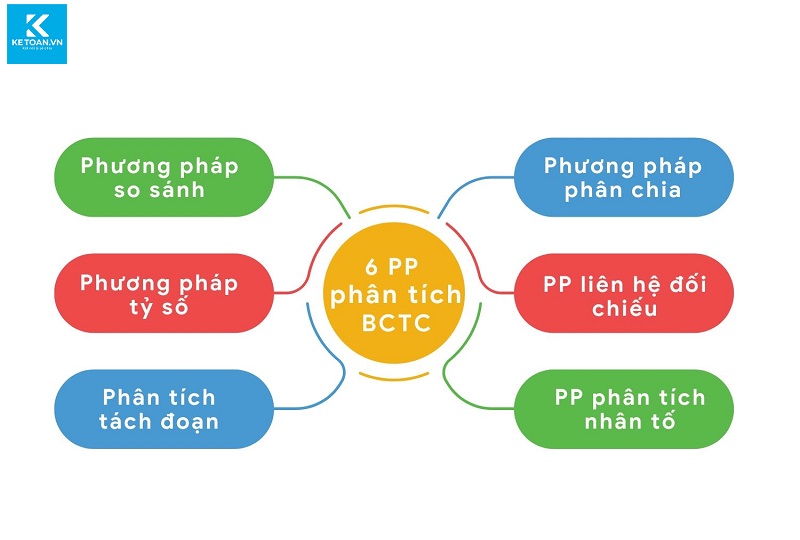 phân tích báo cáo tài chính