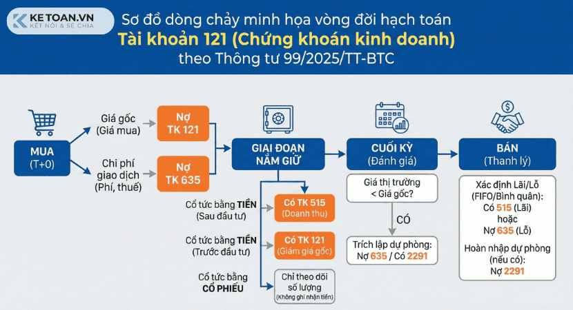 sơ đồ hạch toán tài khoản 121 chứng khoán kinh doanh