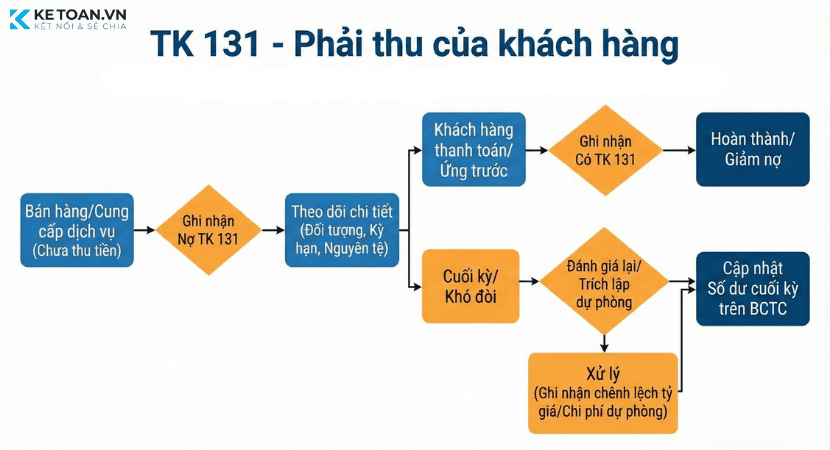 sơ đồ hạch toán tài khoản 131 theo thông tư 99