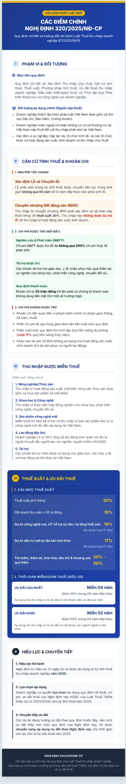 ảnh inforgraphic nghị định 320