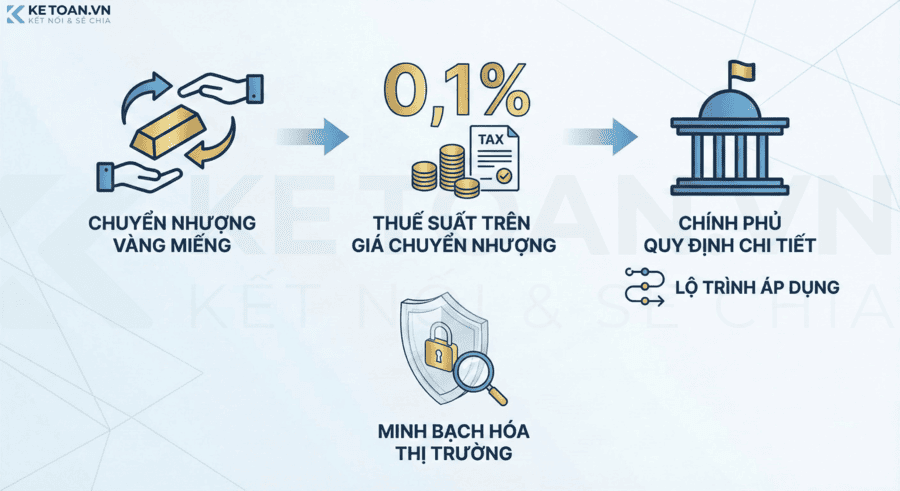 áp dụng thuế suất chuyển nhượng vàng miếng