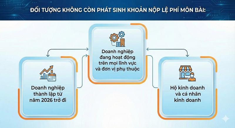 nghị quyết 198 miễn lệ phí môn bài
