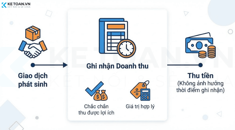 bản chất của doanh thu