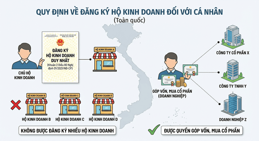 cá nhân đứng tên nhiều hộ kinh doanh không